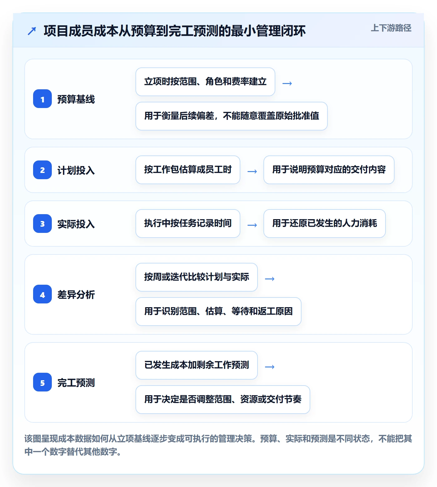 成本最佳实践：项目成员成本管理实操方法，常见问题