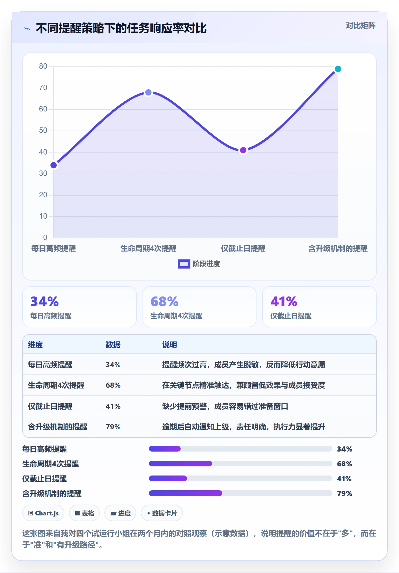督办怎么做?项目成员数据分析:任务提醒从0到1