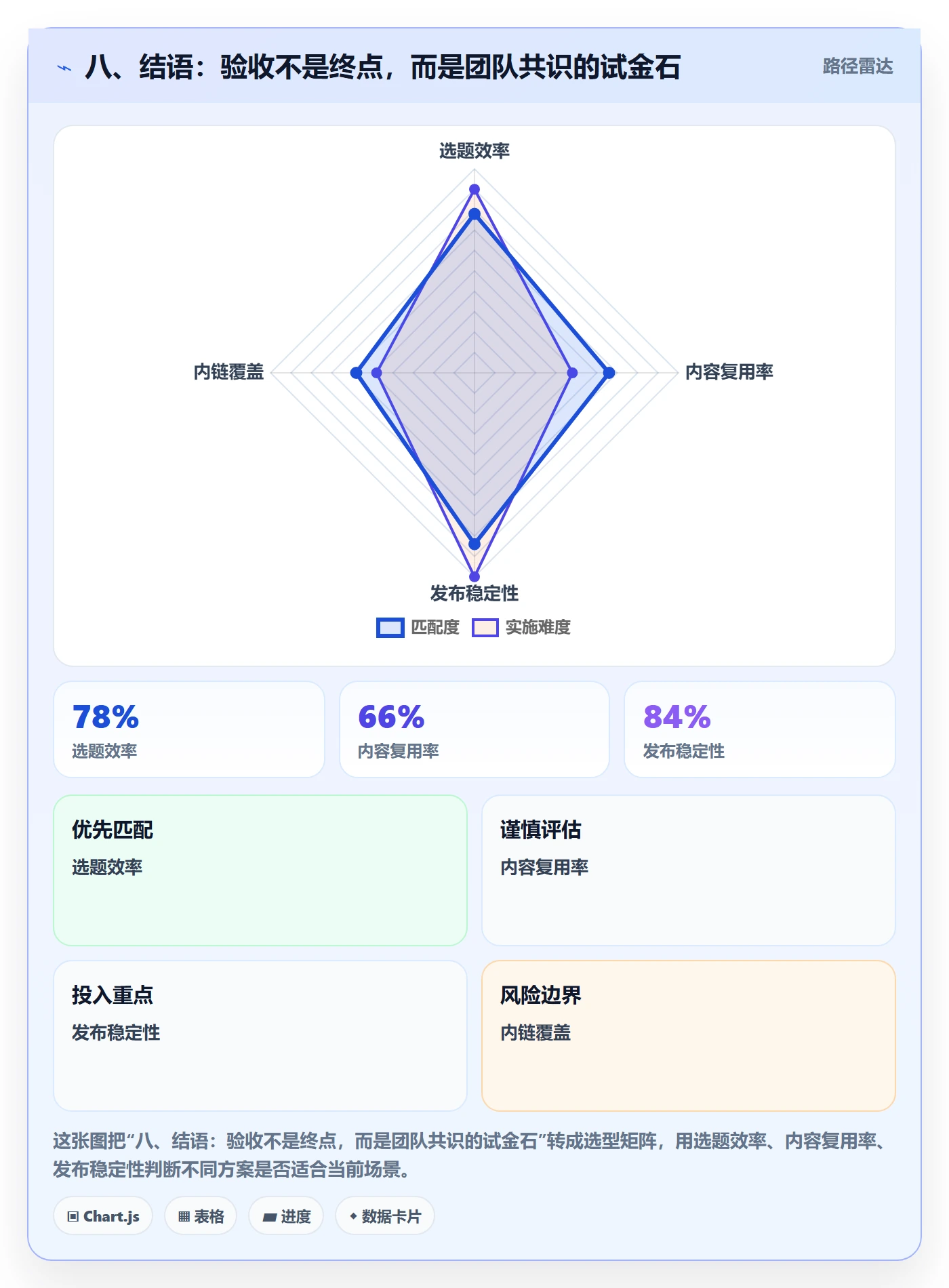 八、结语：验收不是终点，而是团队共识的试金石