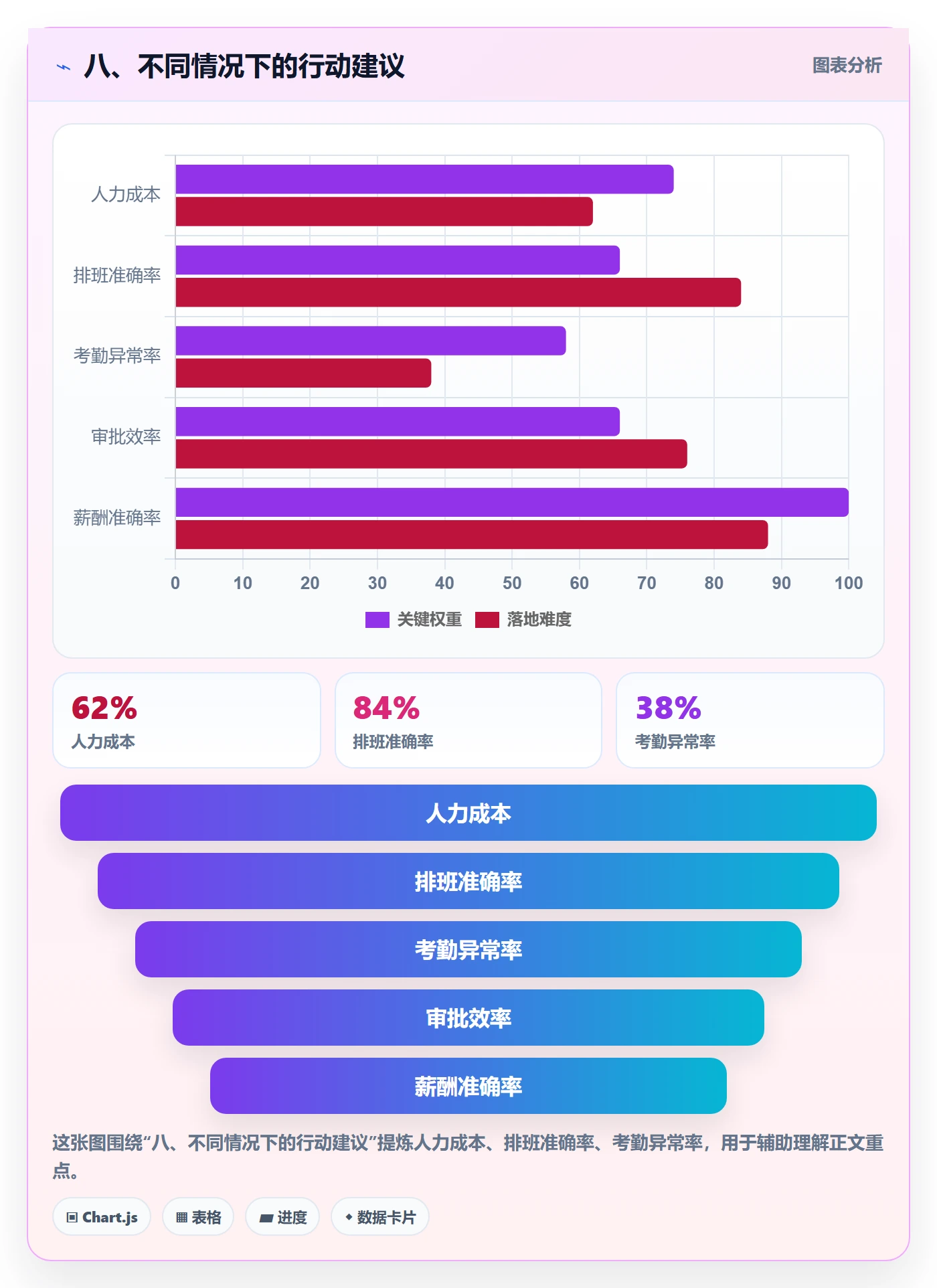 八、不同情况下的行动建议