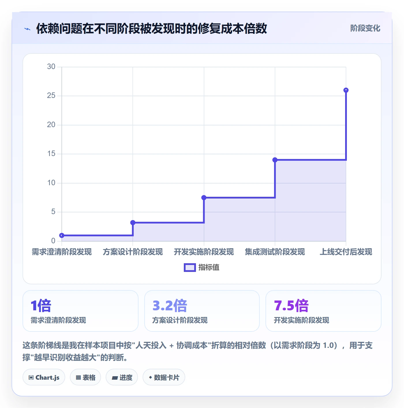 任务依赖FF全流程:管理层协同管理与一文讲清