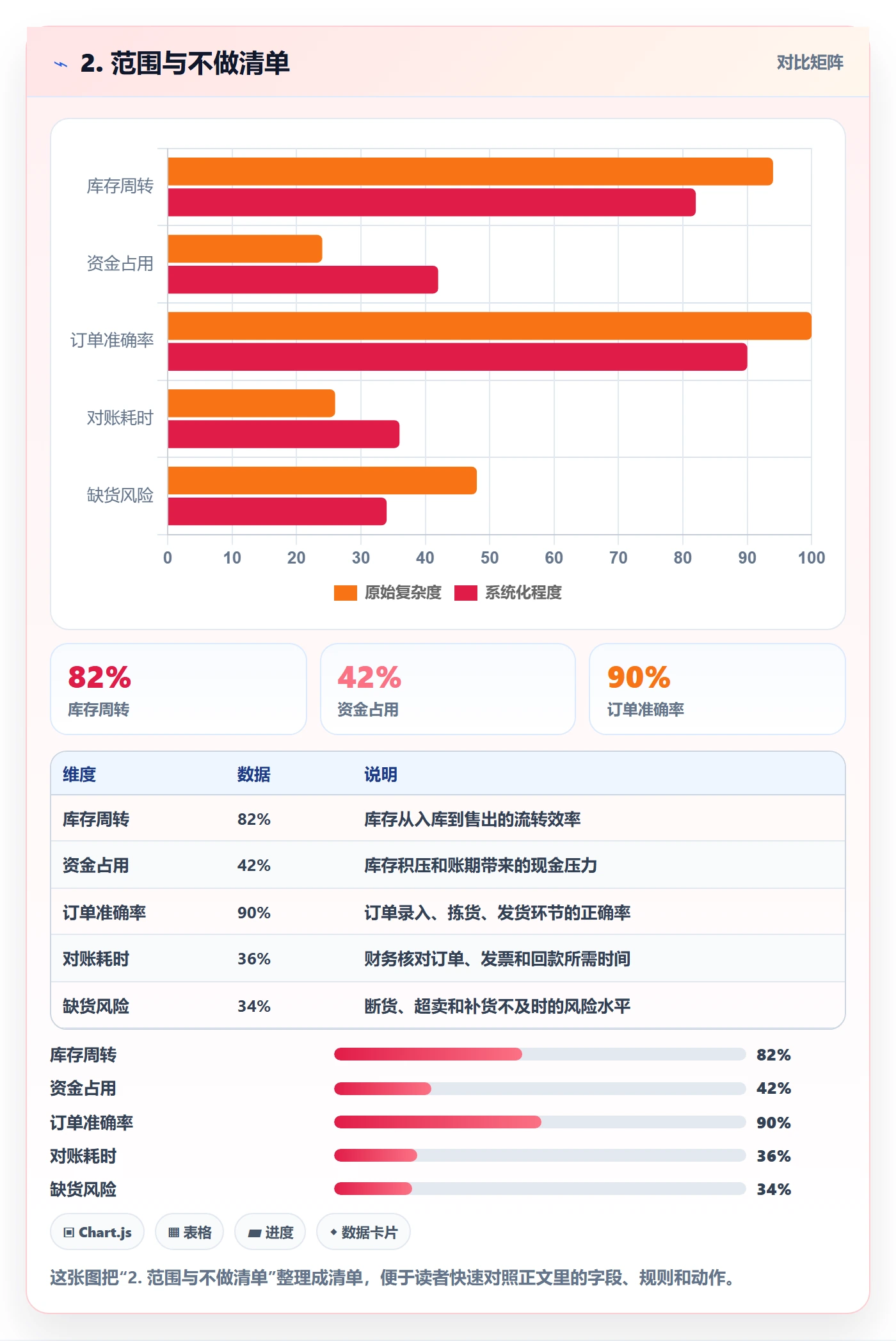 2. 范围与不做清单