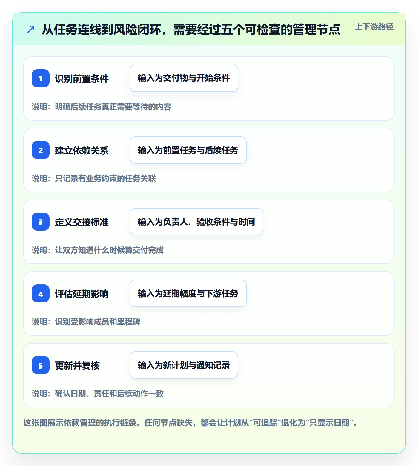 甘特图如何做好依赖关系？项目成员风险控制与操作步骤