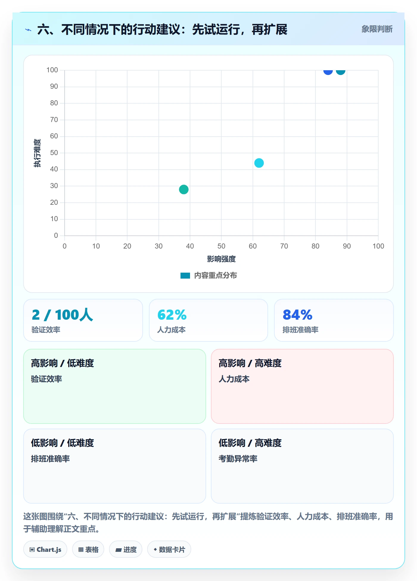 六、不同情况下的行动建议:先试运行,再扩展