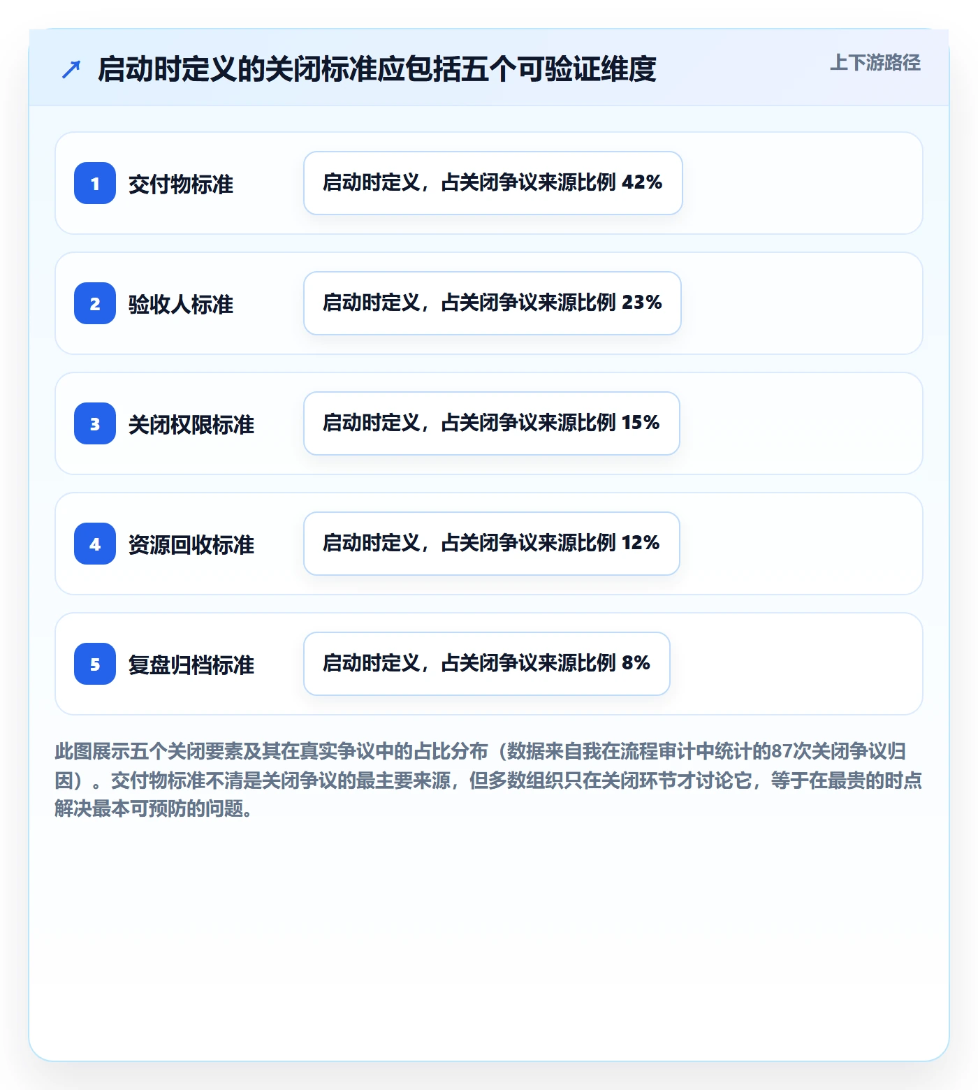 关闭最佳实践:管理层任务执行最佳实践,常见问题
