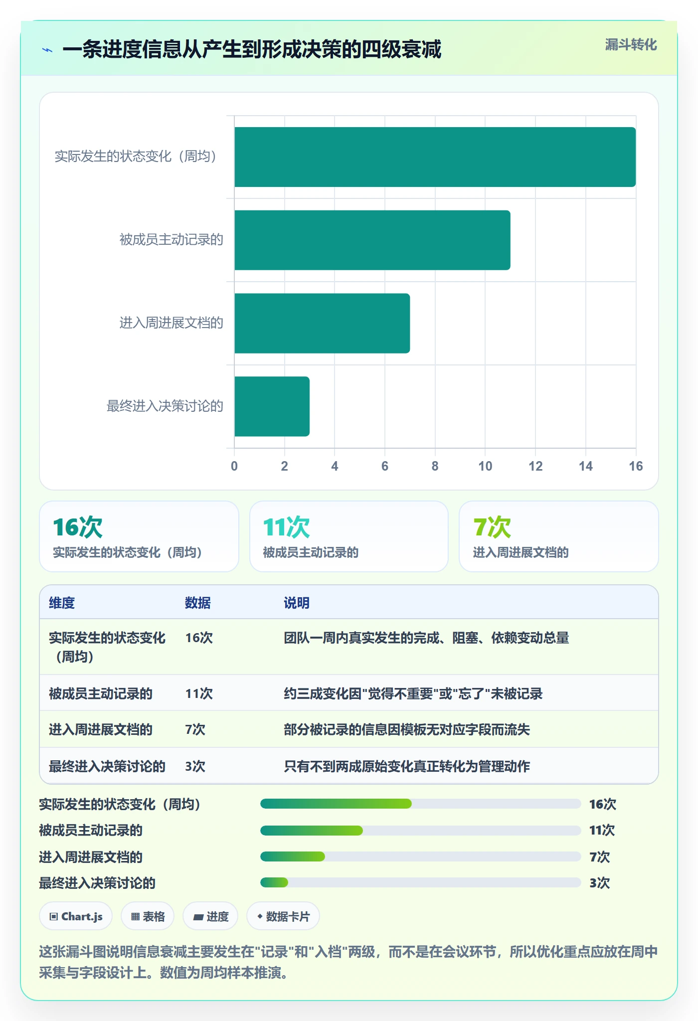 周进展实操方法:产品经理提升进度跟踪效率的流程优化方法与模板
