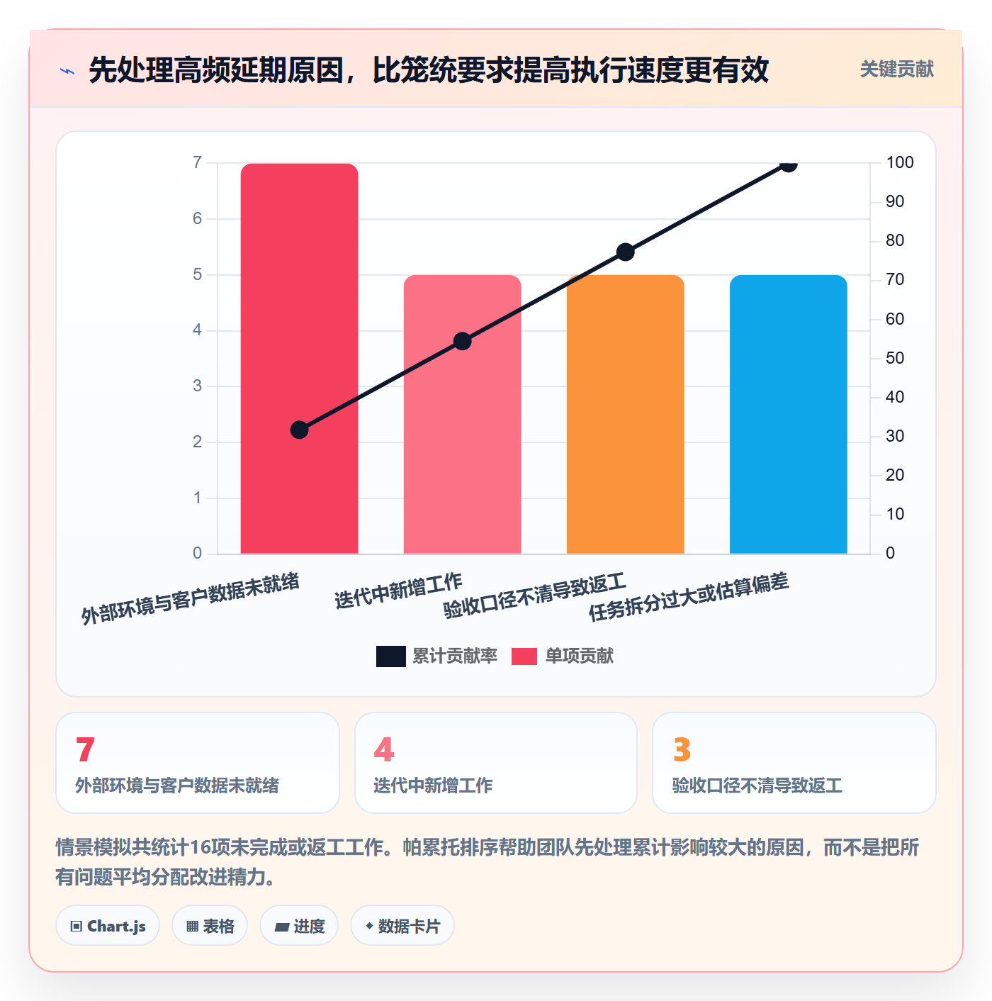 迭代任务怎么做？实施团队数据分析：迭代管理从0到1