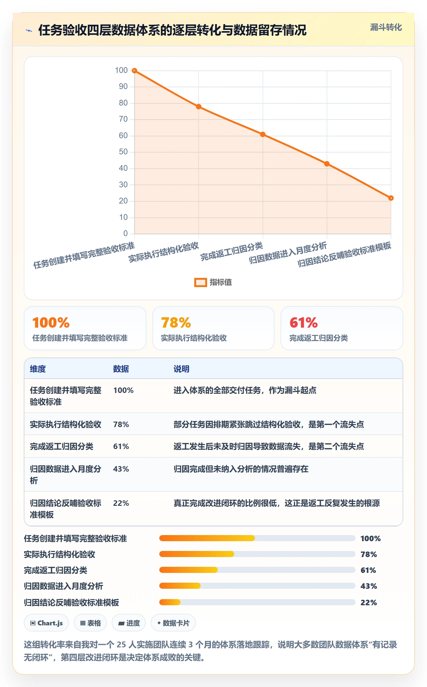 返工怎么做？实施团队数据分析：任务验收从0到1