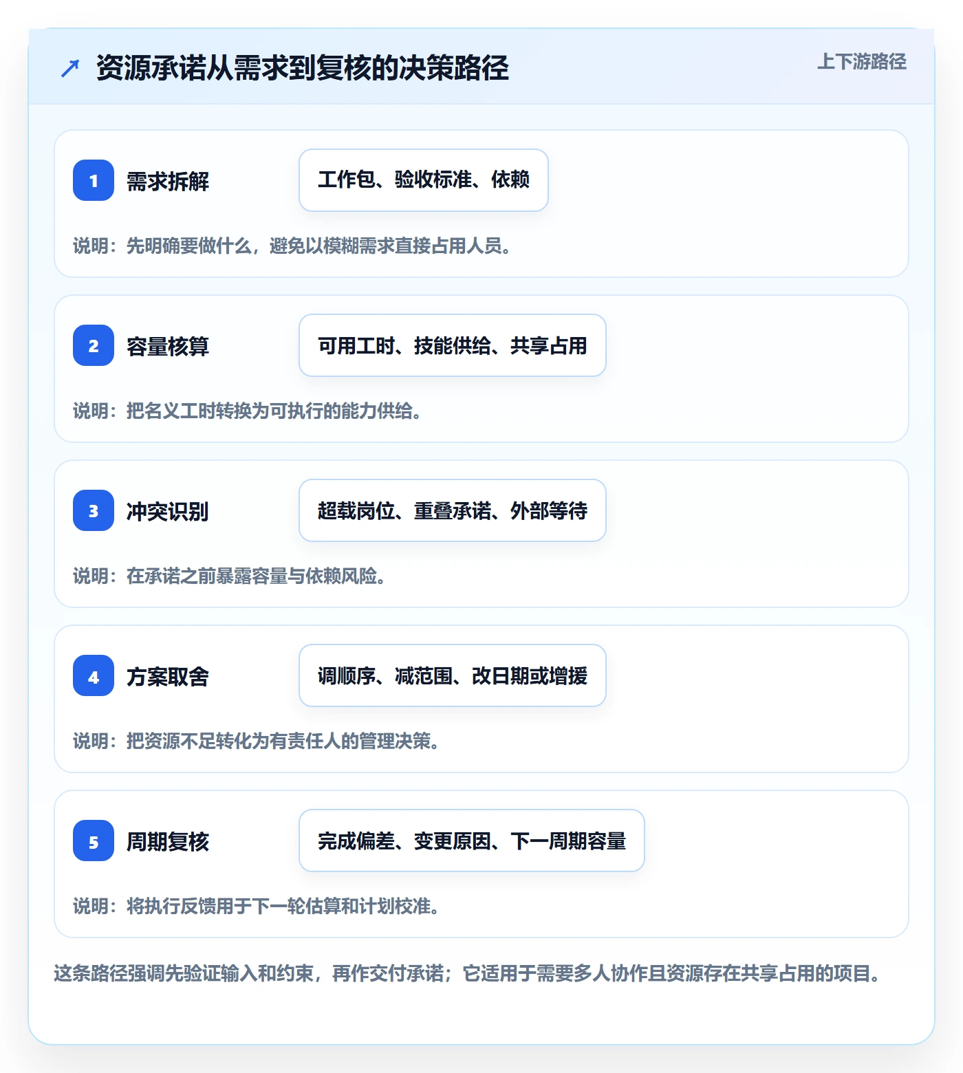 岗位实操方法:项目经理提升资源管理效率的入门指南方法与模板