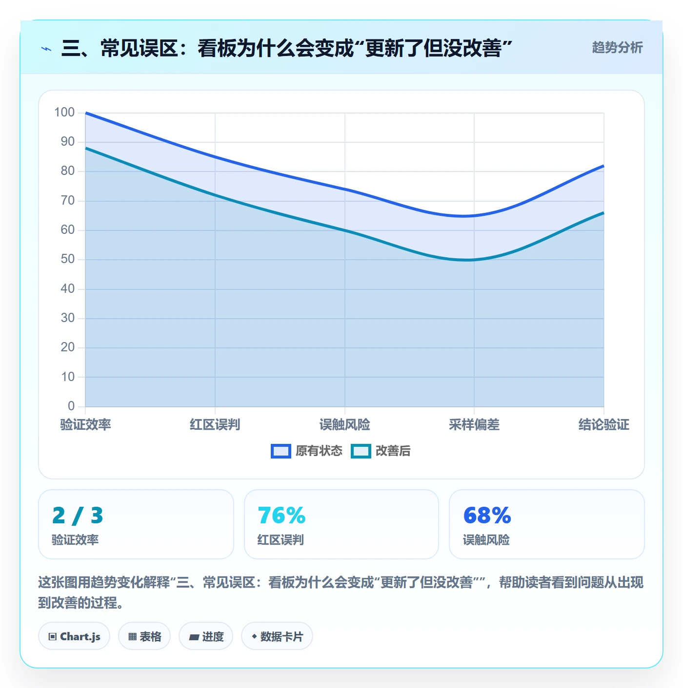 三、常见误区：看板为什么会变成“更新了但没改善”
