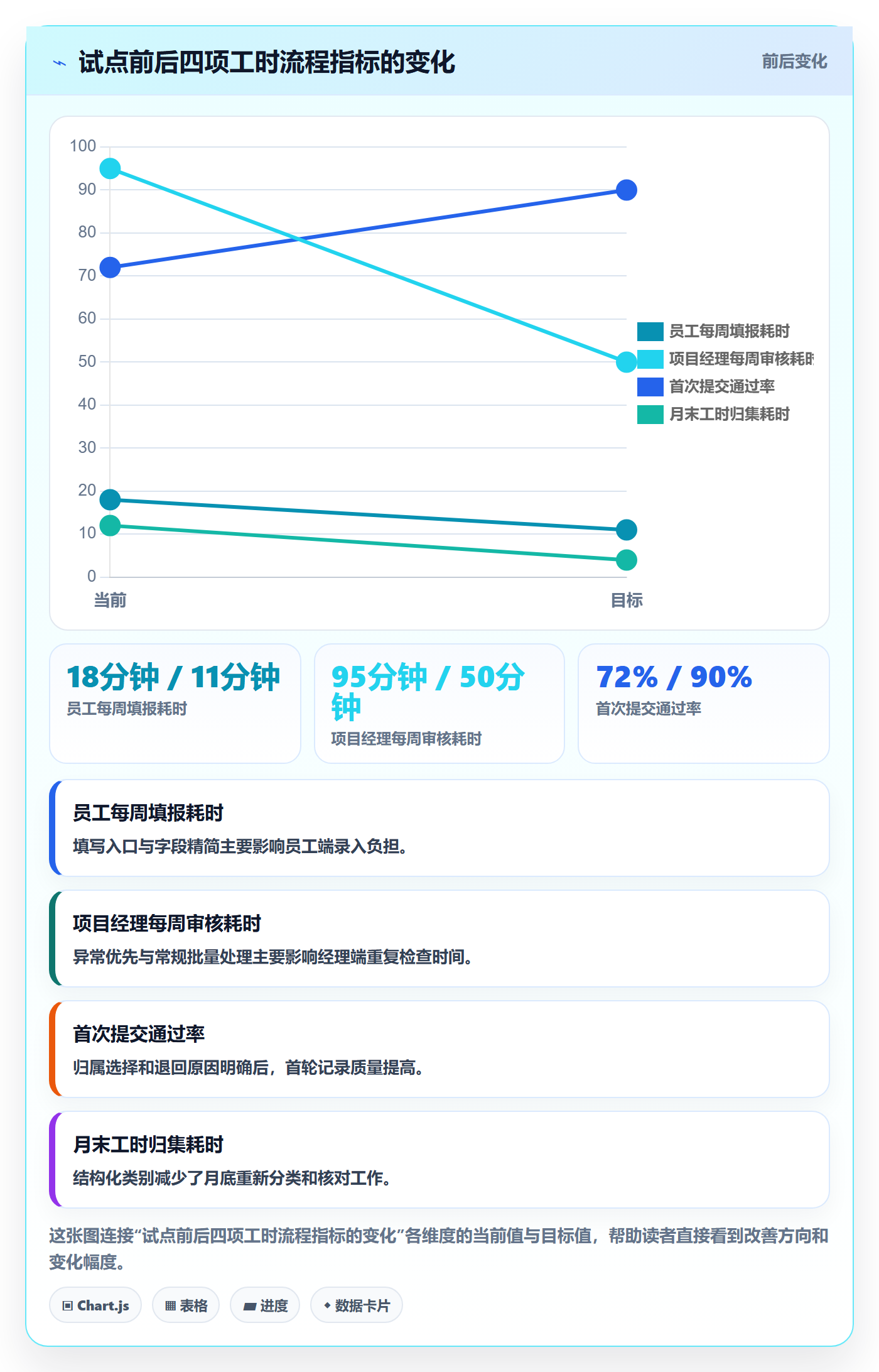审批落地方案:项目经理开展工时表的效率提升案例解析