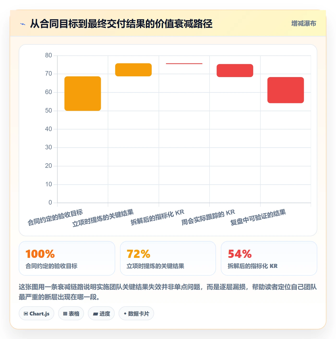 关键结果流程与规范：实施团队项目目标流程优化关键指标