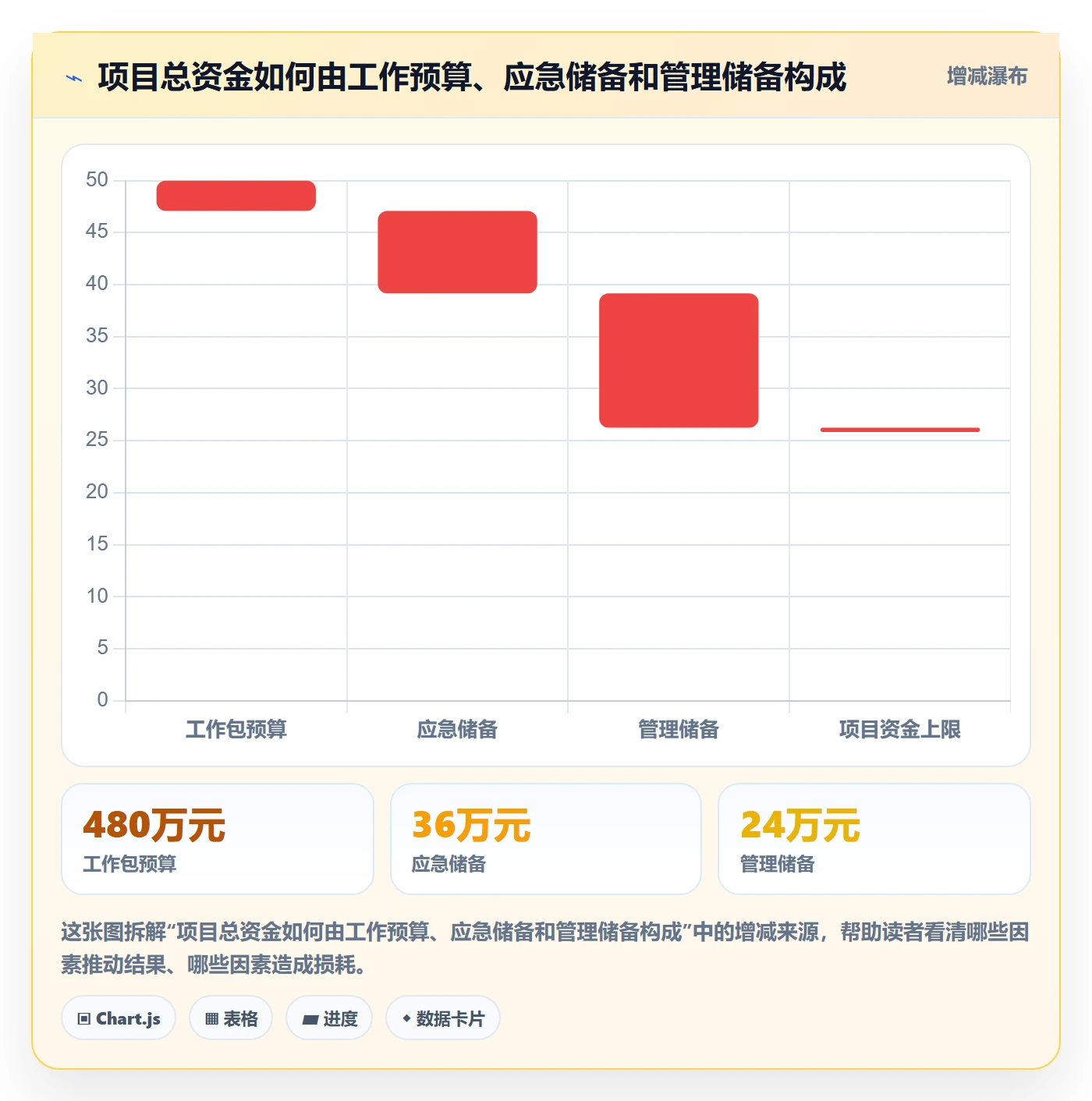 预算分配怎么做？项目经理落地方案：预算管理从0到1