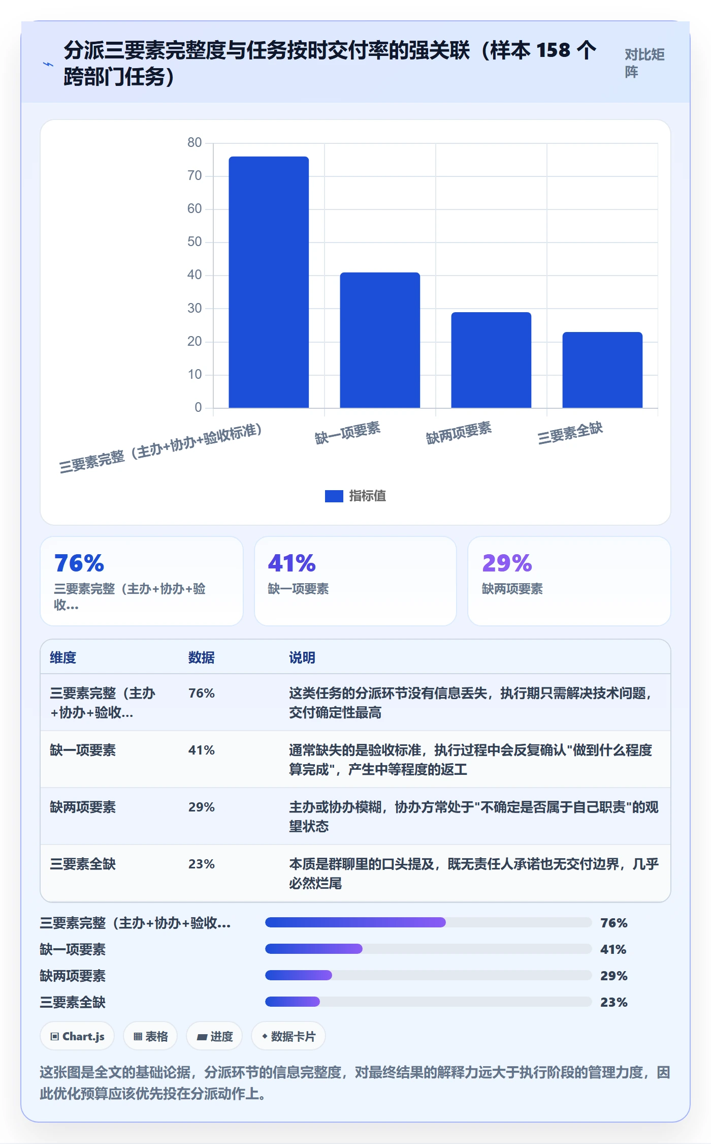 协办落地方案：管理层开展任务分派的流程优化案例解析