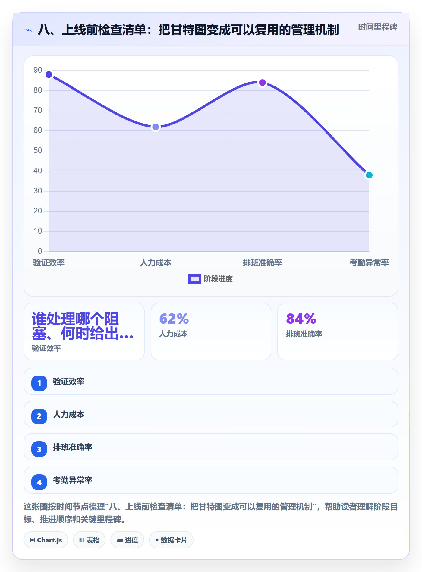 八、上线前检查清单:把甘特图变成可以复用的管理机制