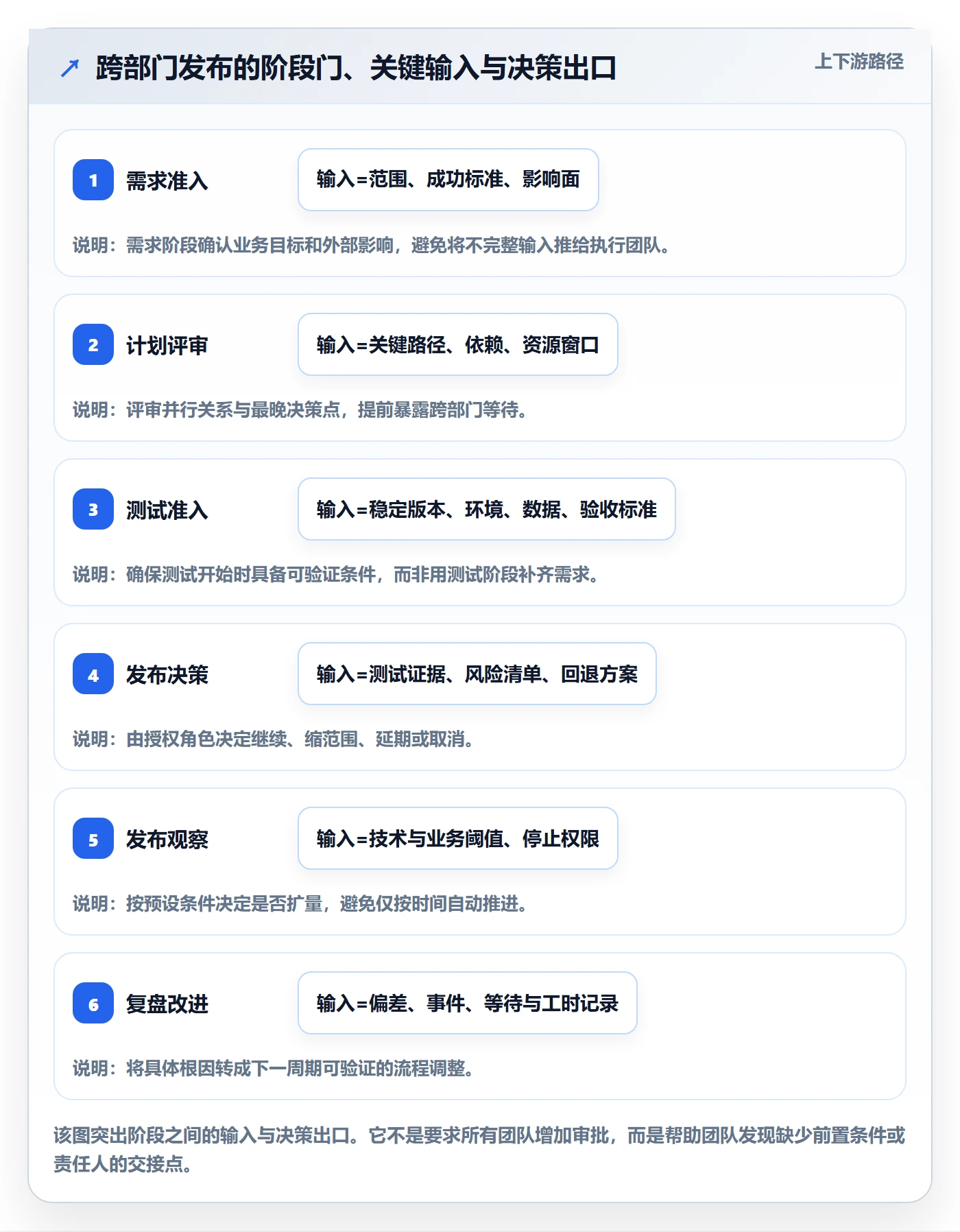 上线计划流程与规范:跨部门团队发布管理流程优化关键指标