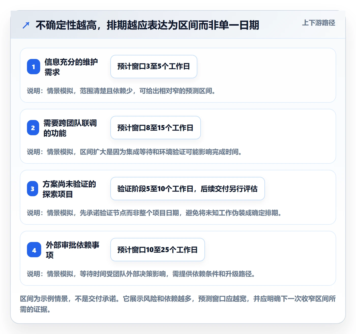需求排期怎么做?管理层效率提升:需求排期从0到1