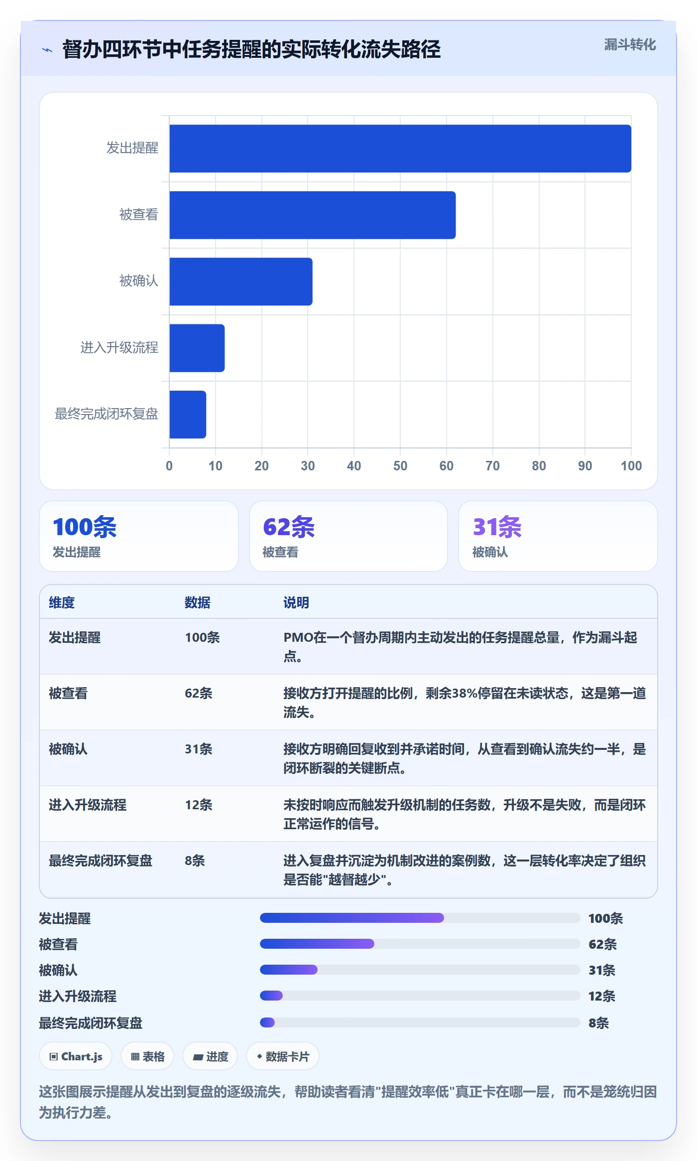 督办实操方法：PMO提升任务提醒效率的最佳实践方法与模板