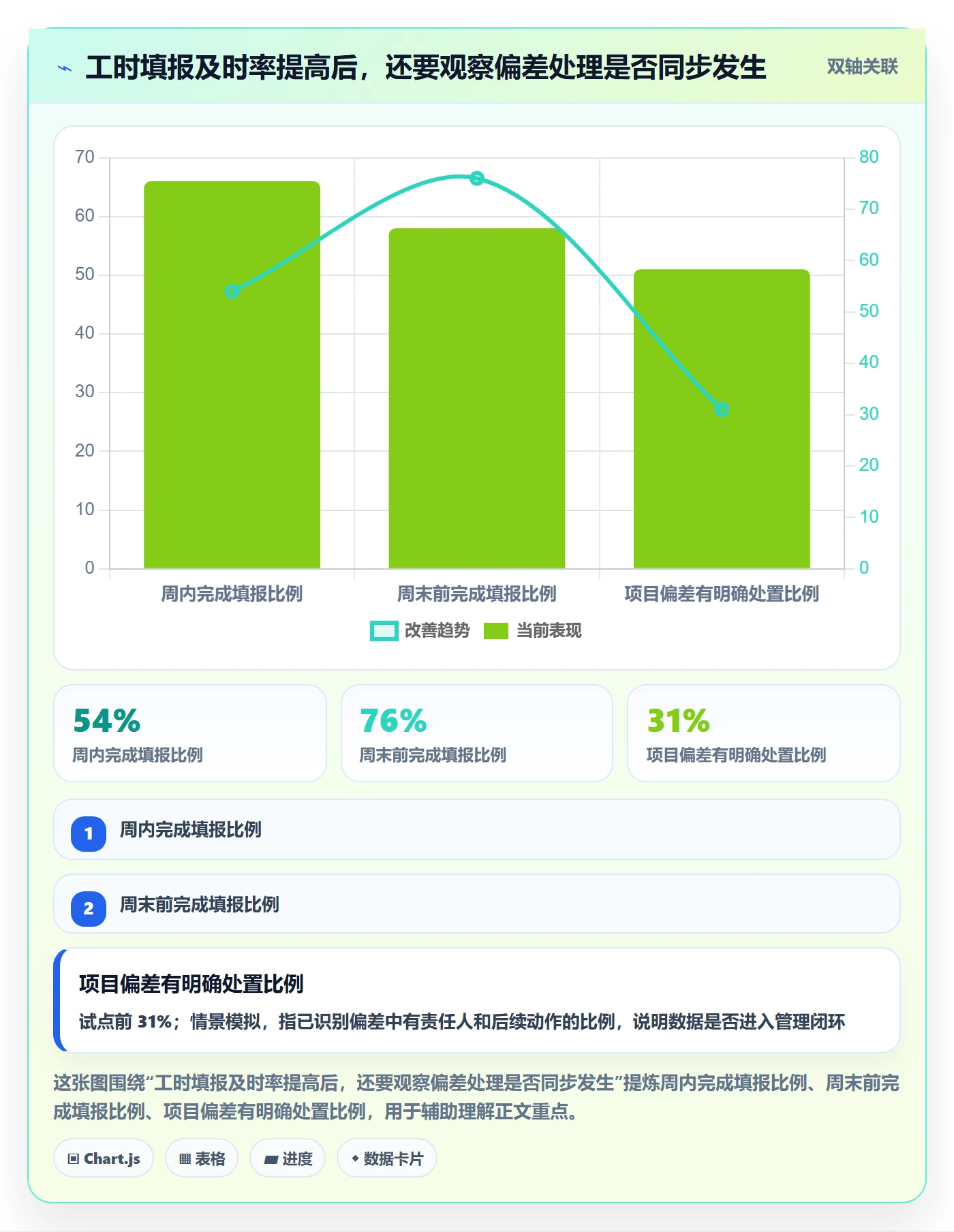 项目工时落地方案：项目经理开展工时表的流程优化案例解析
