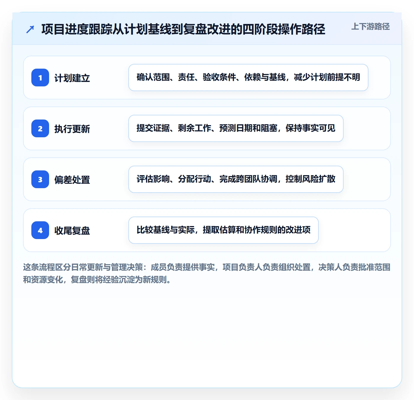 跟踪流程与规范:项目成员进度跟踪制度设计关键指标