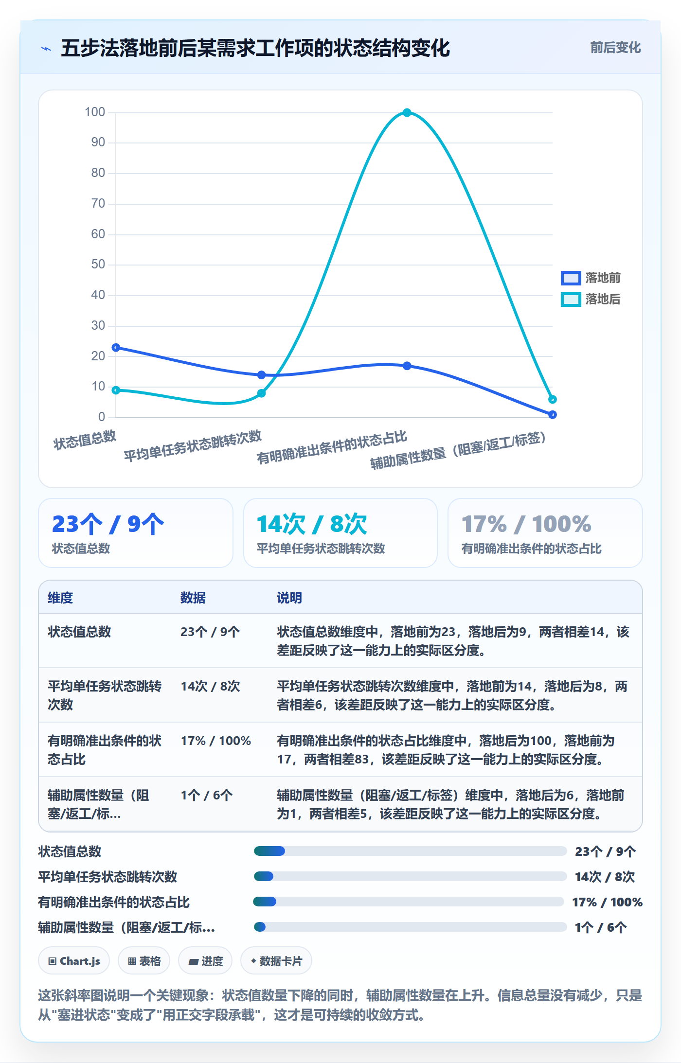 状态怎么做？跨部门团队流程优化：任务属性从0到1