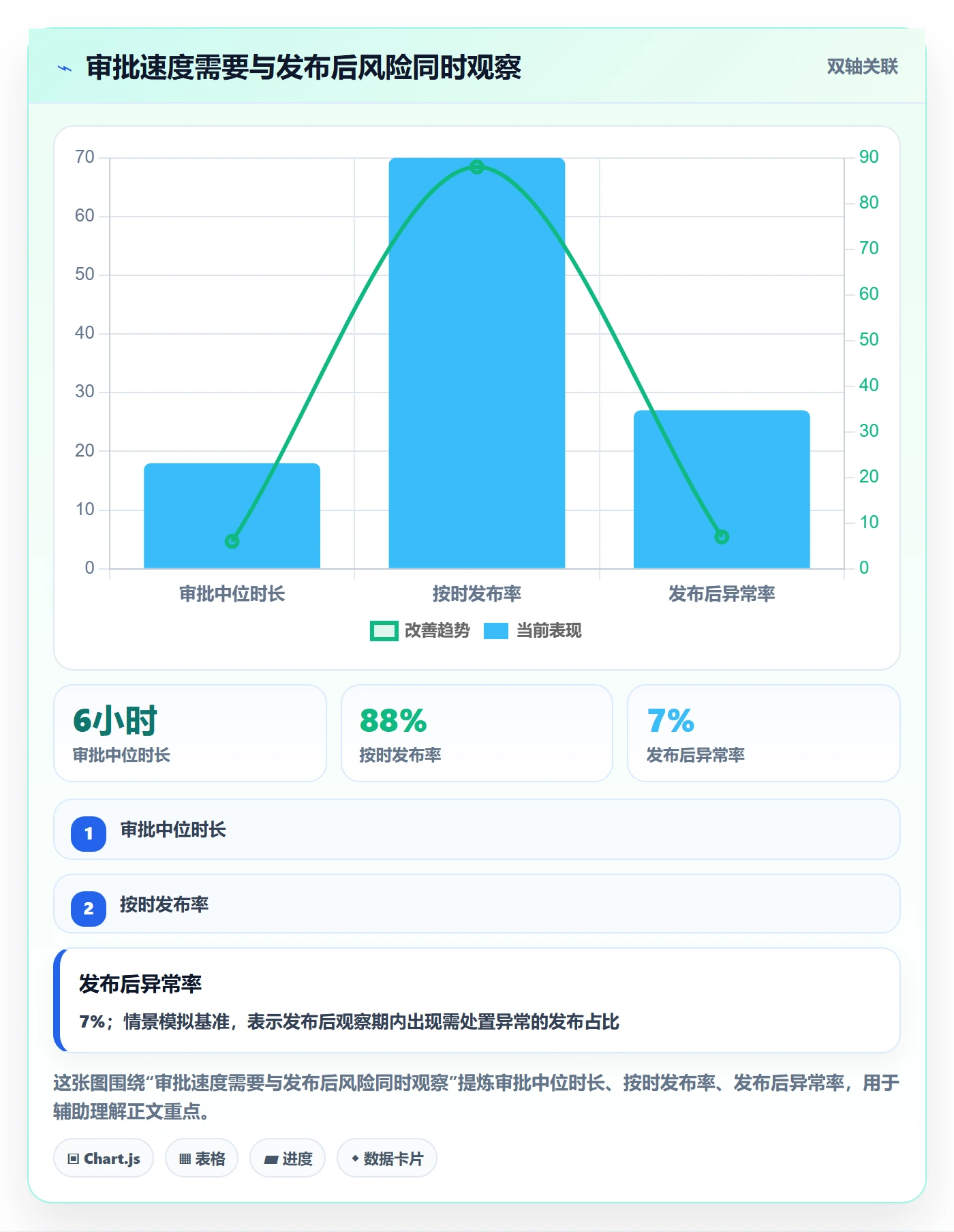 发布审批最佳实践：项目负责人发布管理数据分析，常见问题