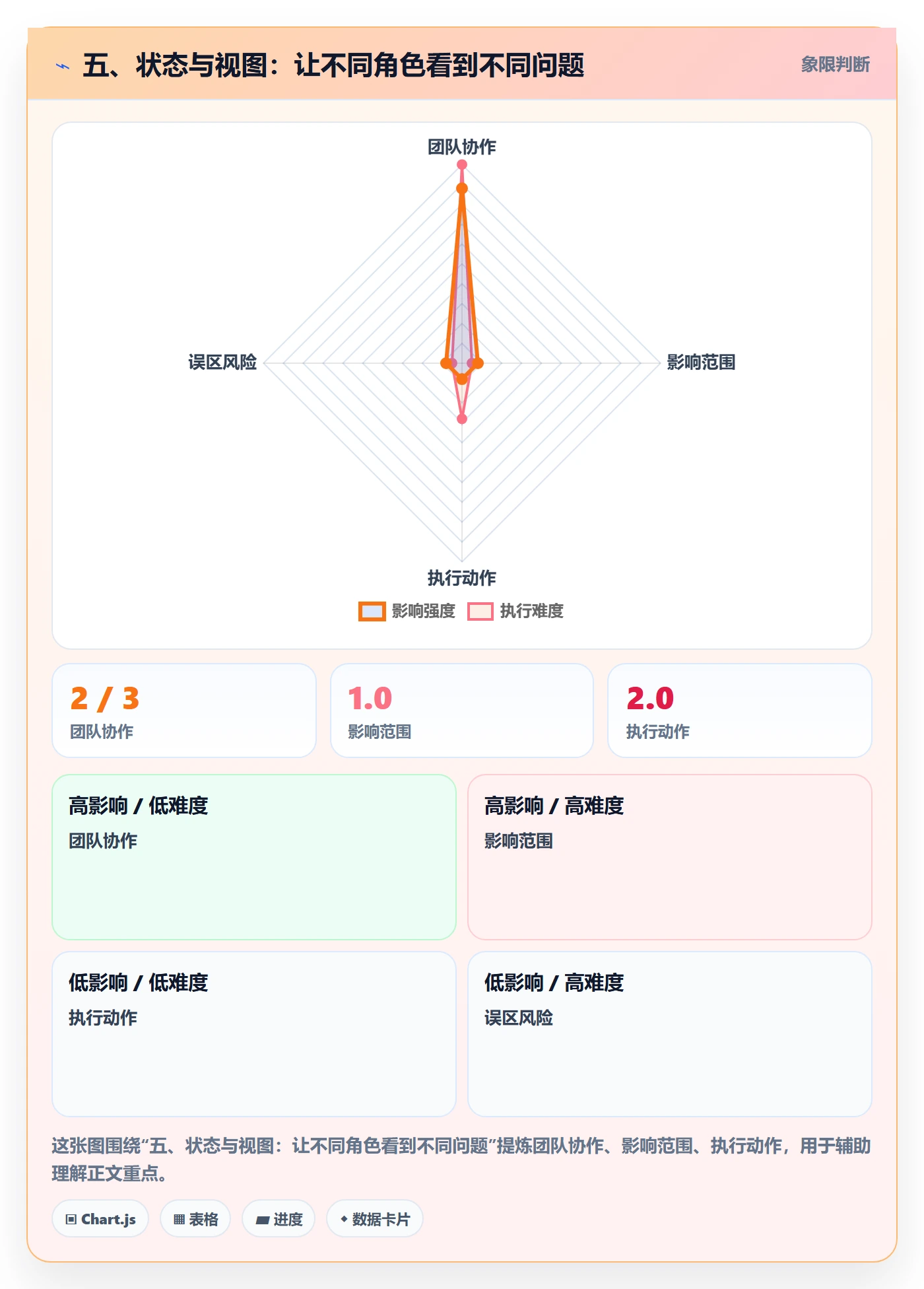 五、状态与视图：让不同角色看到不同问题