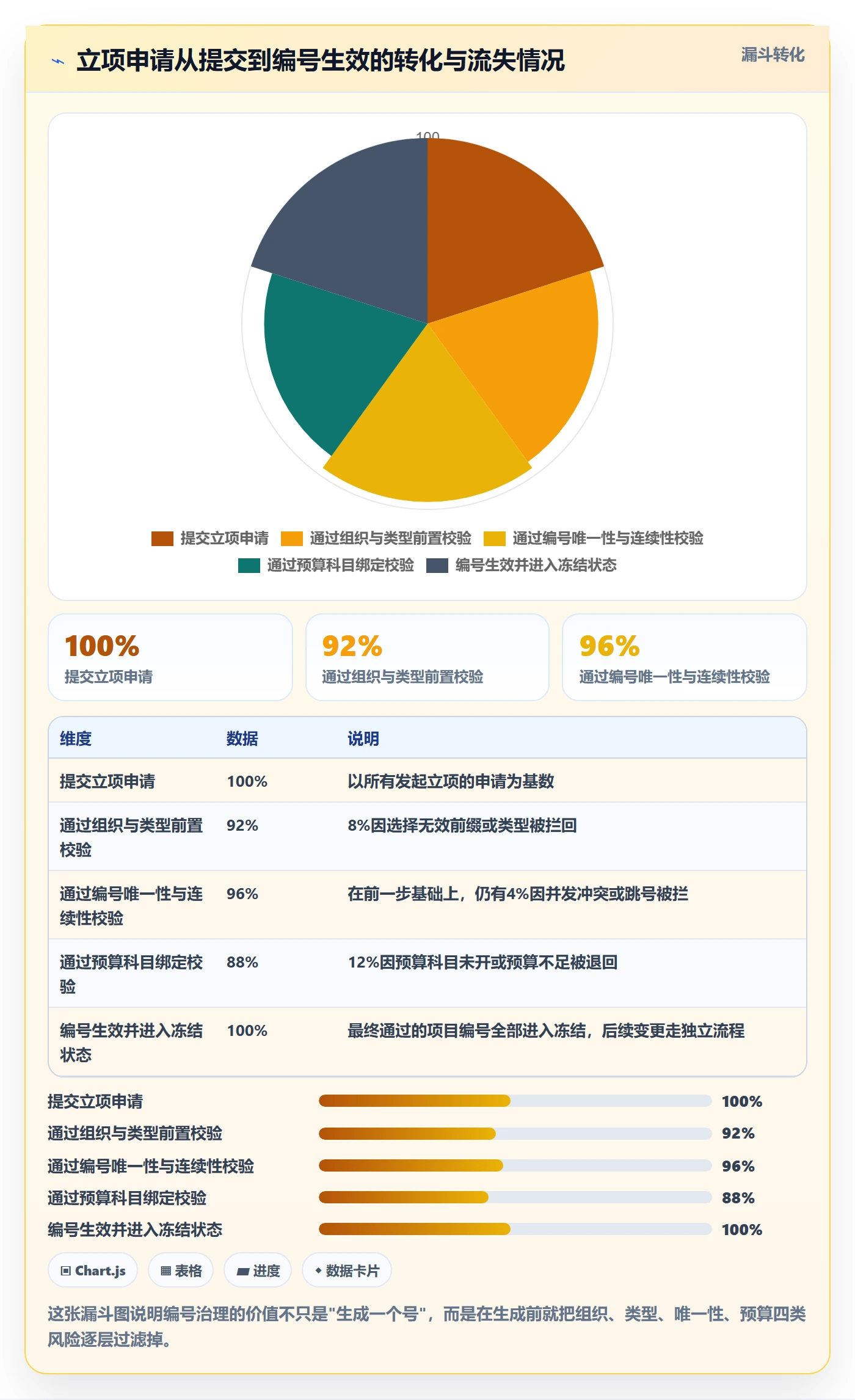 项目编号实操方法:PMO提升项目立项效率的风险控制方法与模板