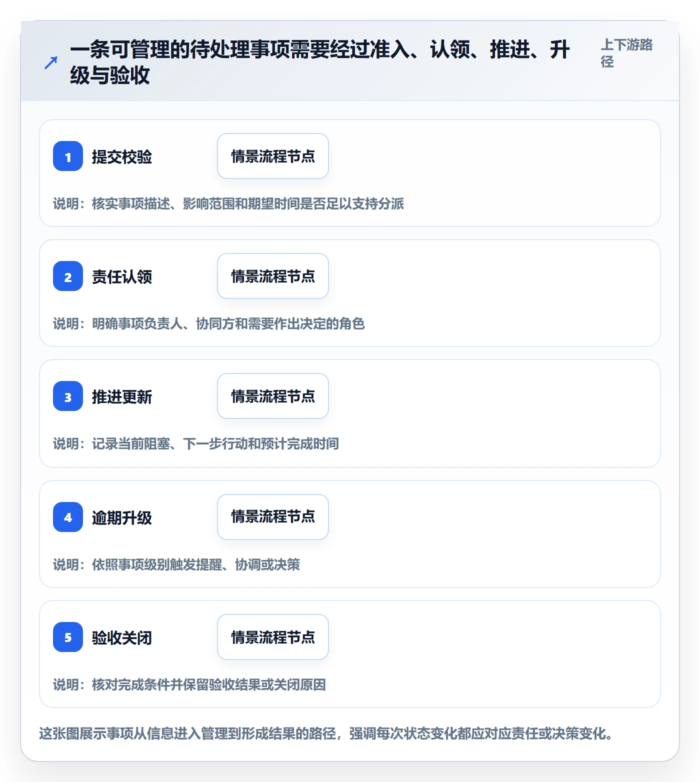 待处理流程与规范：PMO看板协同管理关键指标