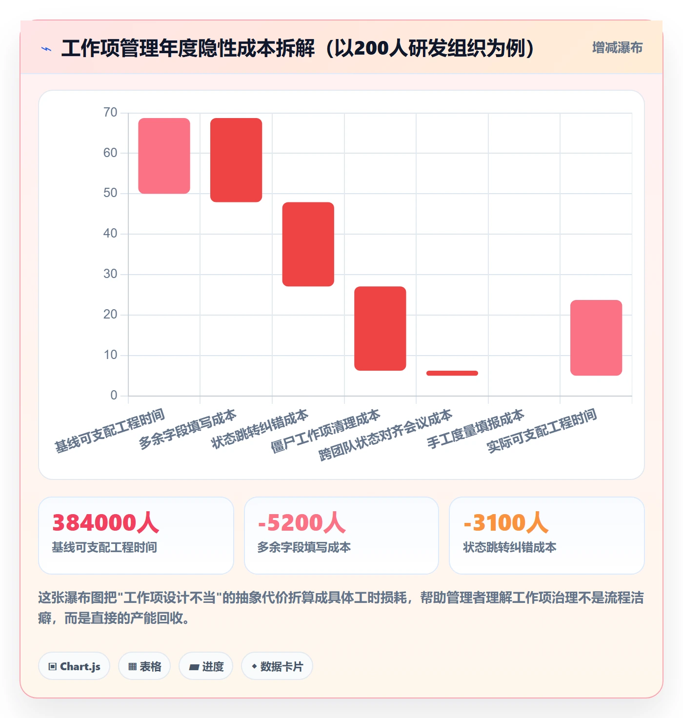 工作项最佳实践:企业管理者任务管理落地方案,常见问题