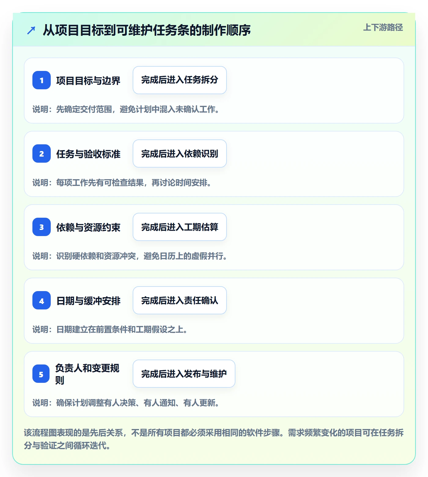 任务条怎么做？项目成员制度设计：甘特图从0到1