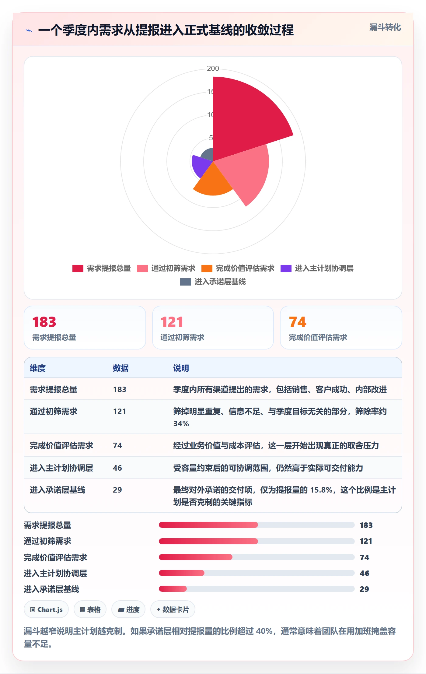 主计划最佳实践：研发团队项目规划数据分析，常见问题