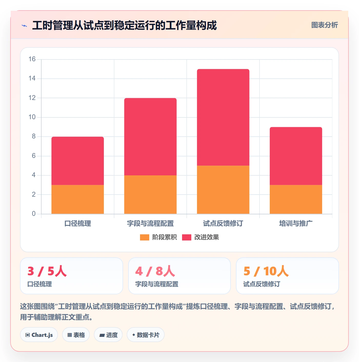 周报工时最佳实践:企业管理者工时表协同管理,常见问题