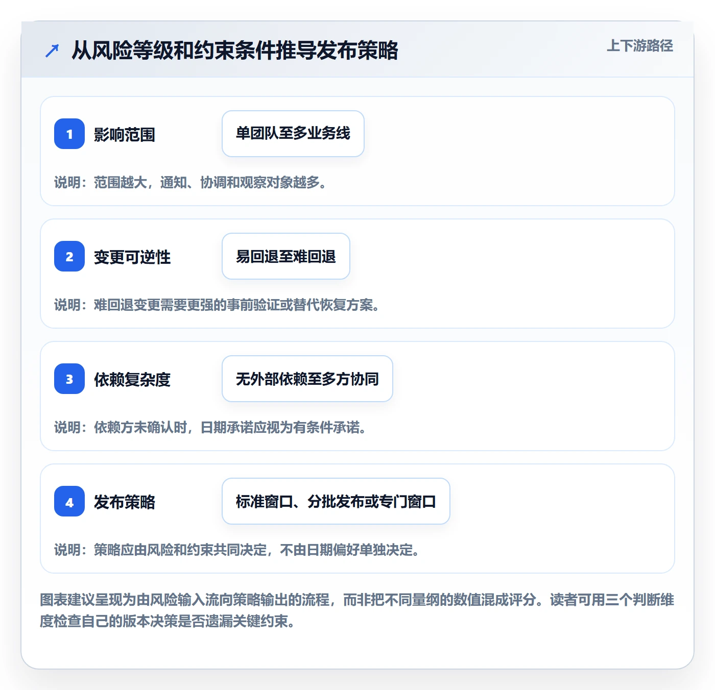 版本发布时间最佳实践:PMO版本管理效率提升,常见问题