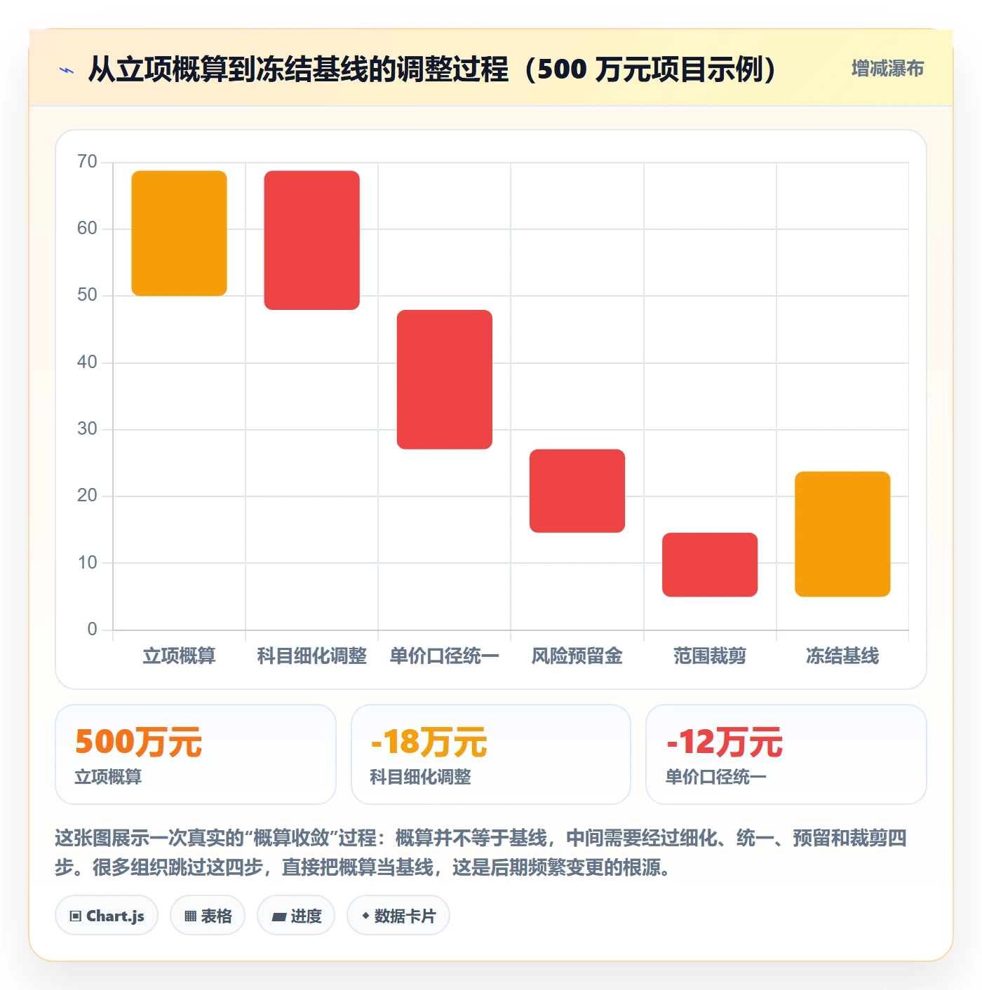 预算管理指南:项目负责人如何做好项目立项,协同管理全流程