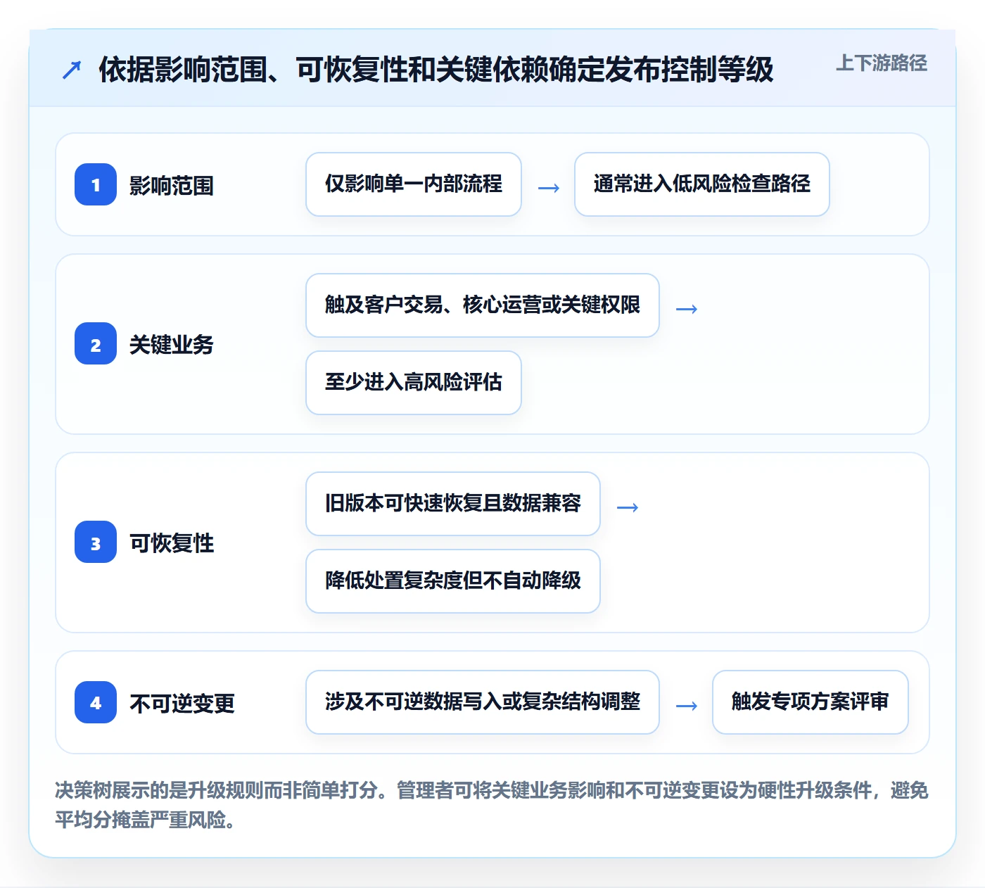 发布检查落地方案:企业管理者开展发布管理的制度设计案例解析