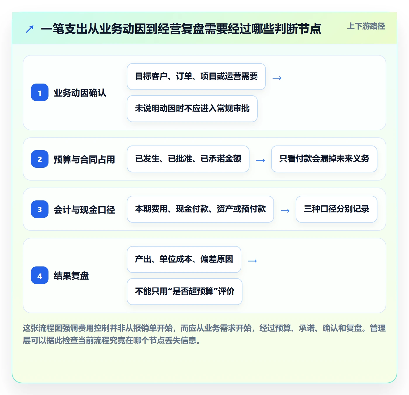 成本管理费用教程：管理层入门指南，避坑指南