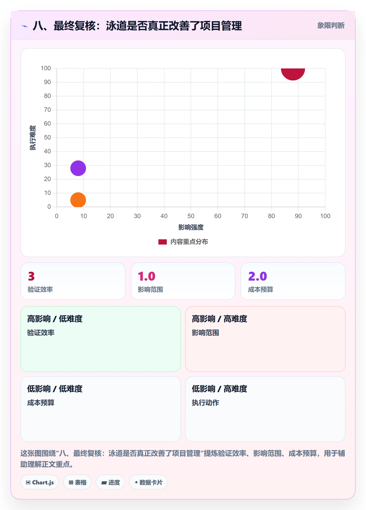 八、最终复核:泳道是否真正改善了项目管理