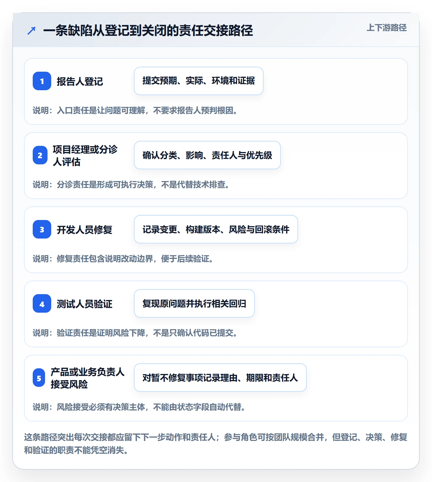 Bug怎么做？项目经理入门指南：Bug / 缺陷从0到1