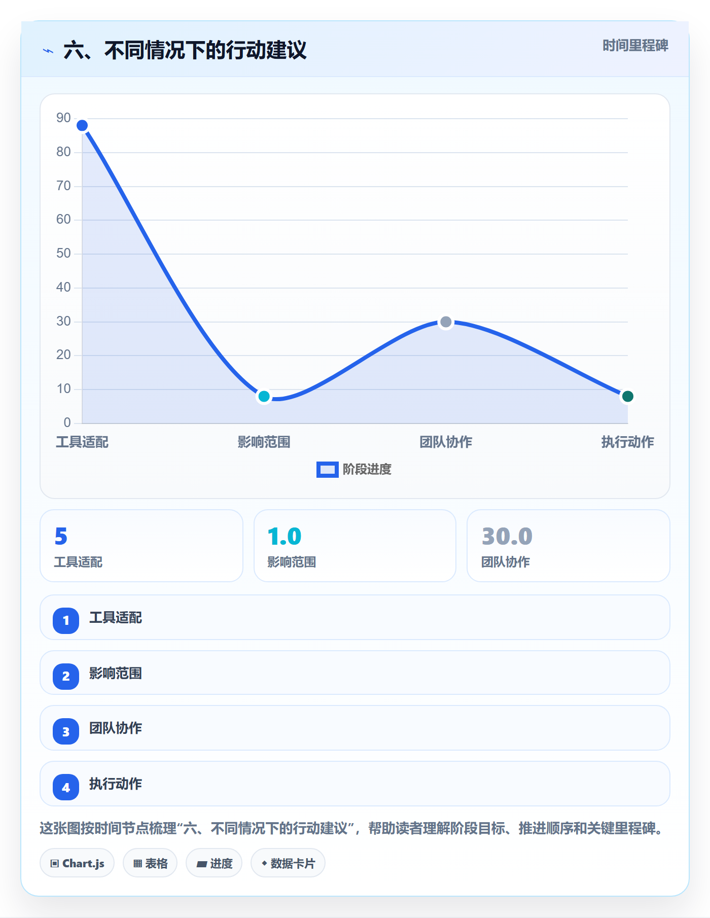 六、不同情况下的行动建议