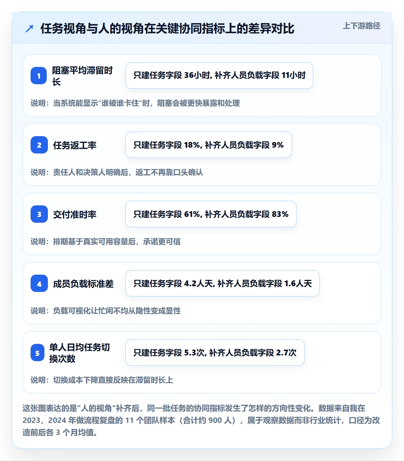 任务管理关注人全流程：项目经理协同管理与一文讲清