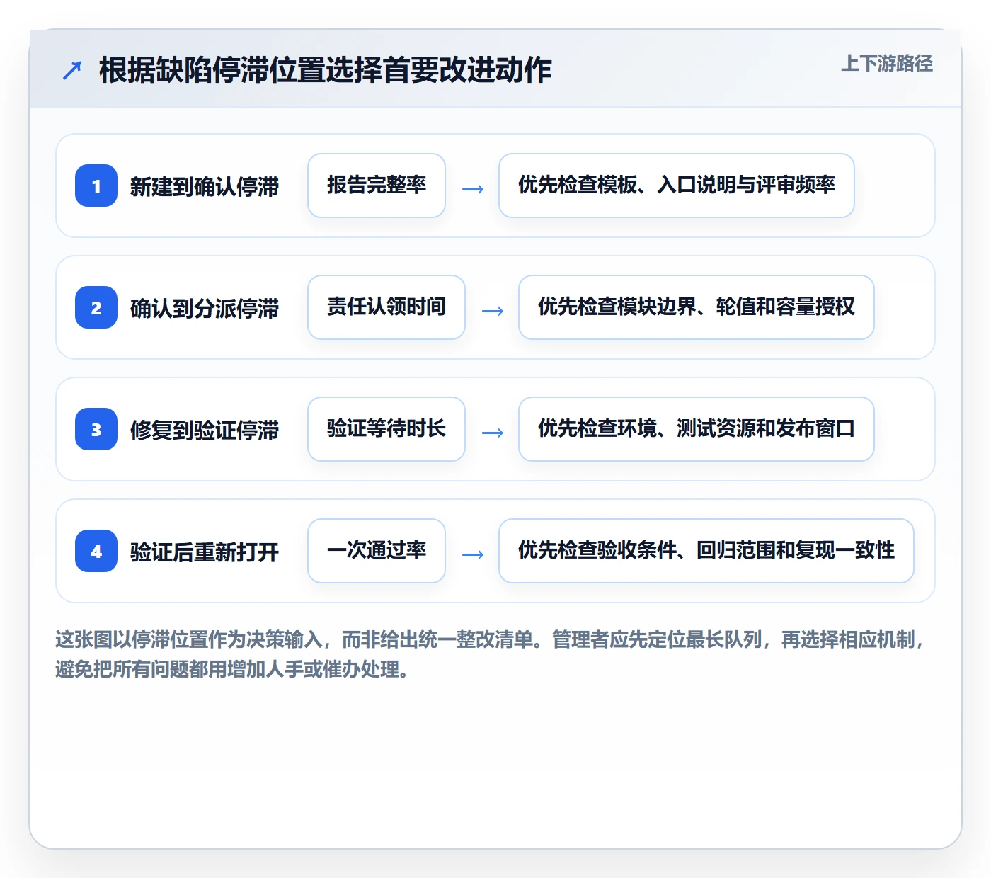 缺陷实操方法：管理层提升Bug / 缺陷效率的流程优化方法与模板