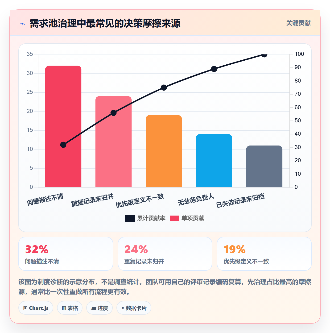 需求收集最佳实践：实施团队需求管理制度设计，常见问题