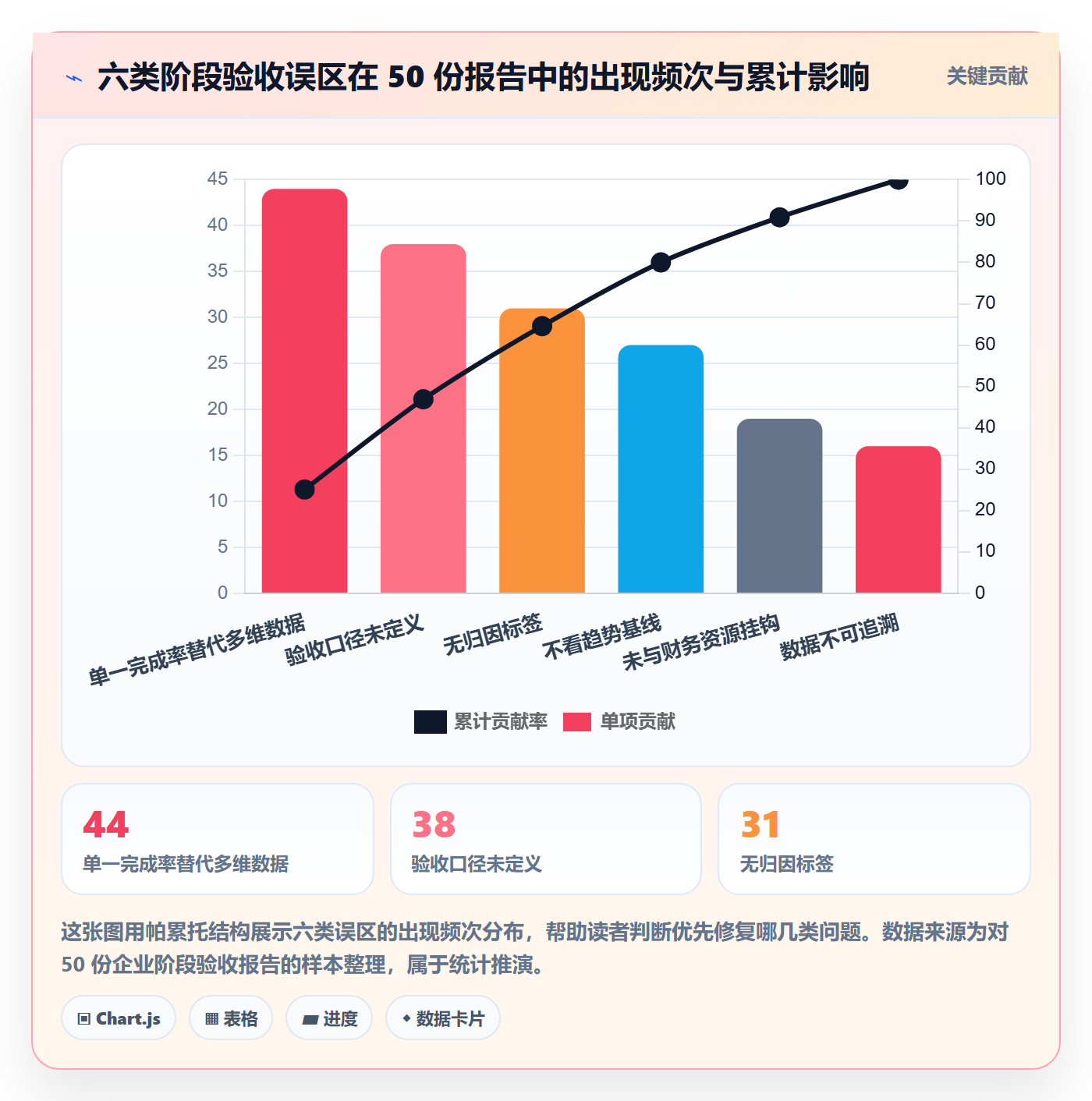 阶段验收最佳实践:管理层项目阶段数据分析,常见问题