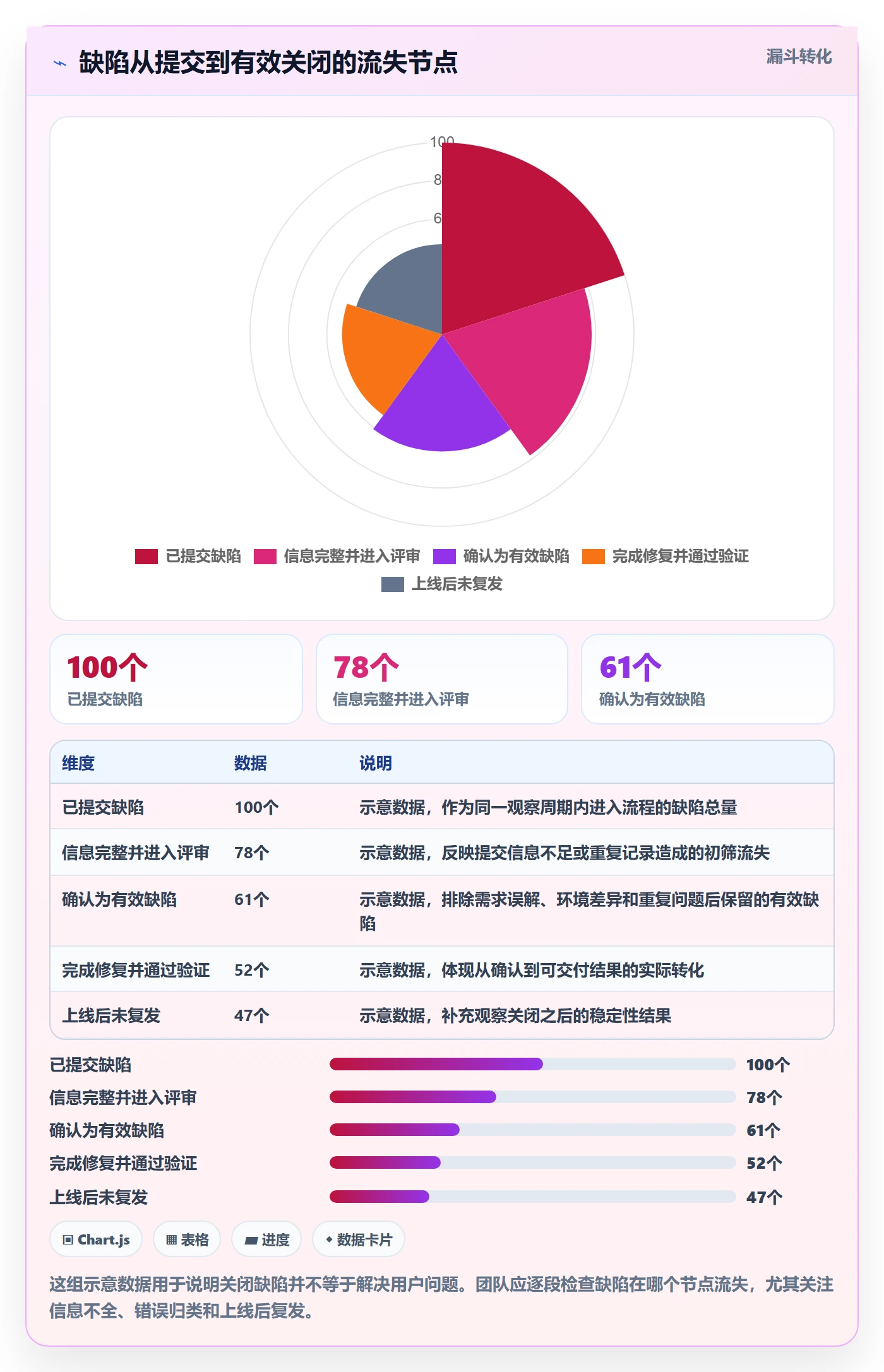 Bug流程与规范：产品经理Bug / 缺陷实操方法关键指标