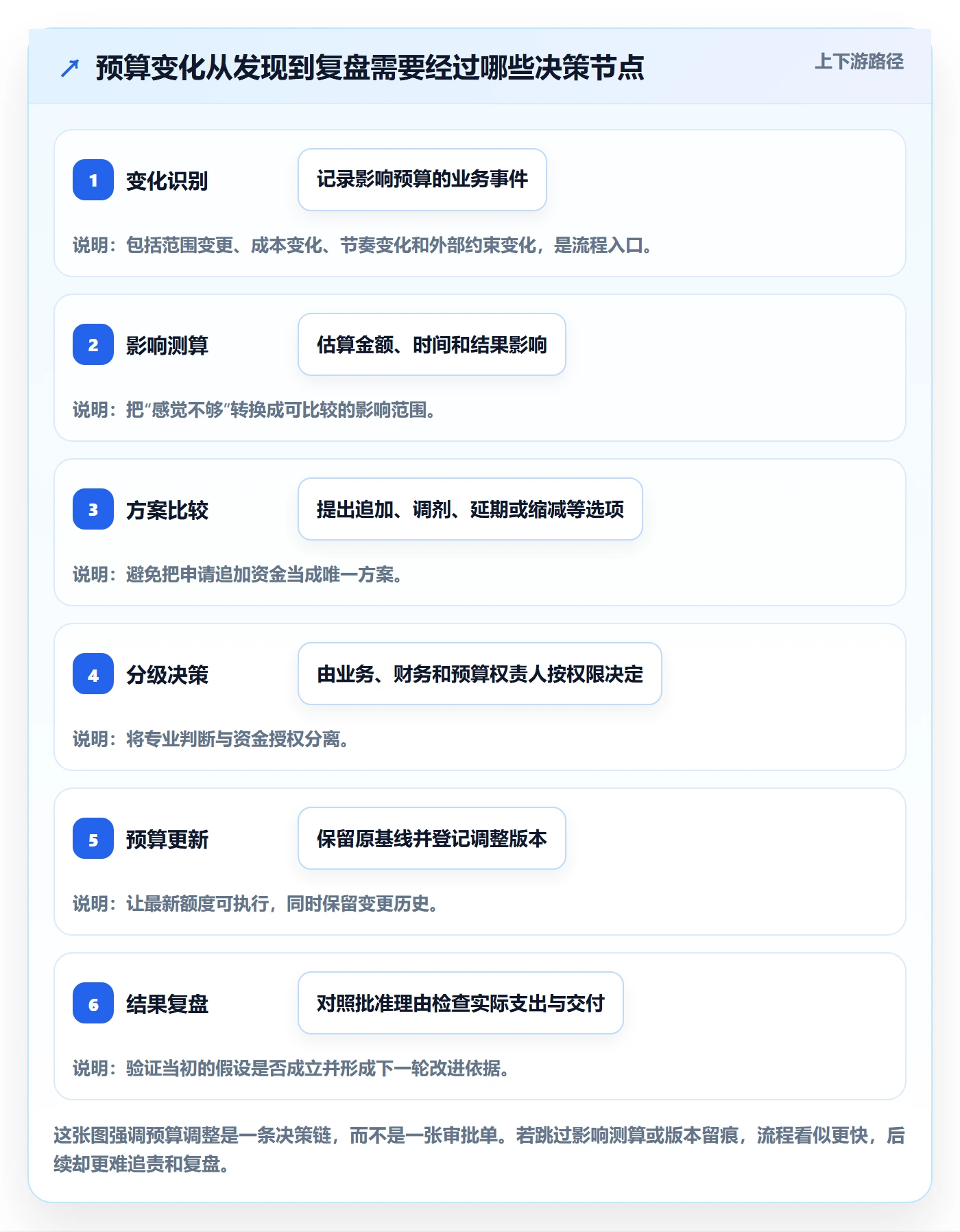 预算调整怎么做？产品经理制度设计：预算管理从0到1