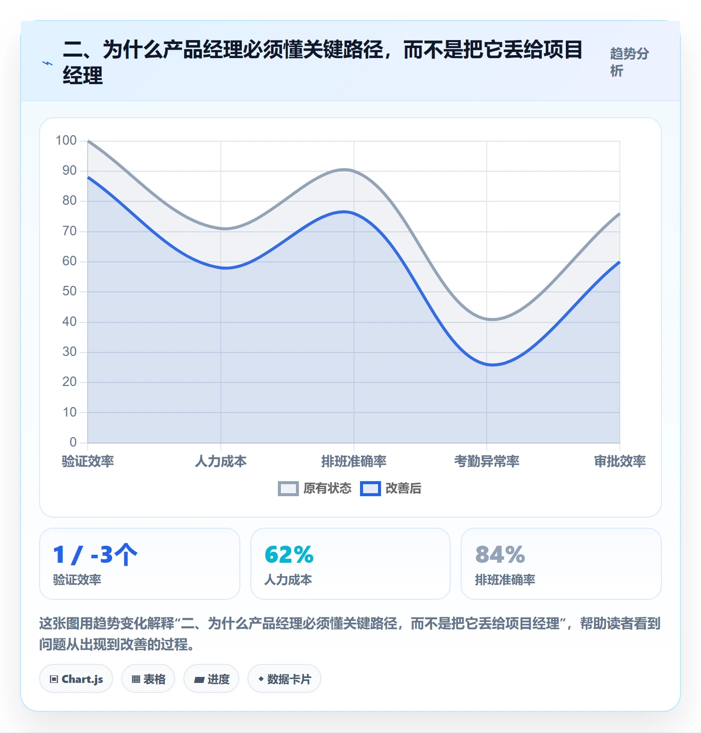 二、为什么产品经理必须懂关键路径,而不是把它丢给项目经理