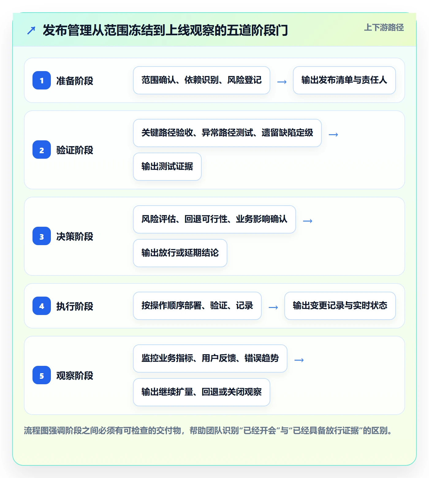 发布管理上线计划全流程：产品经理落地方案与一文讲清
