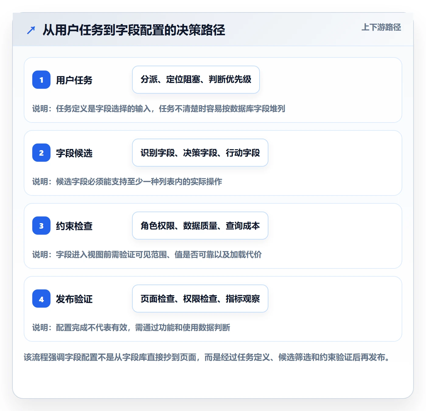列表视图如何做好字段配置?研发团队数据分析与操作步骤