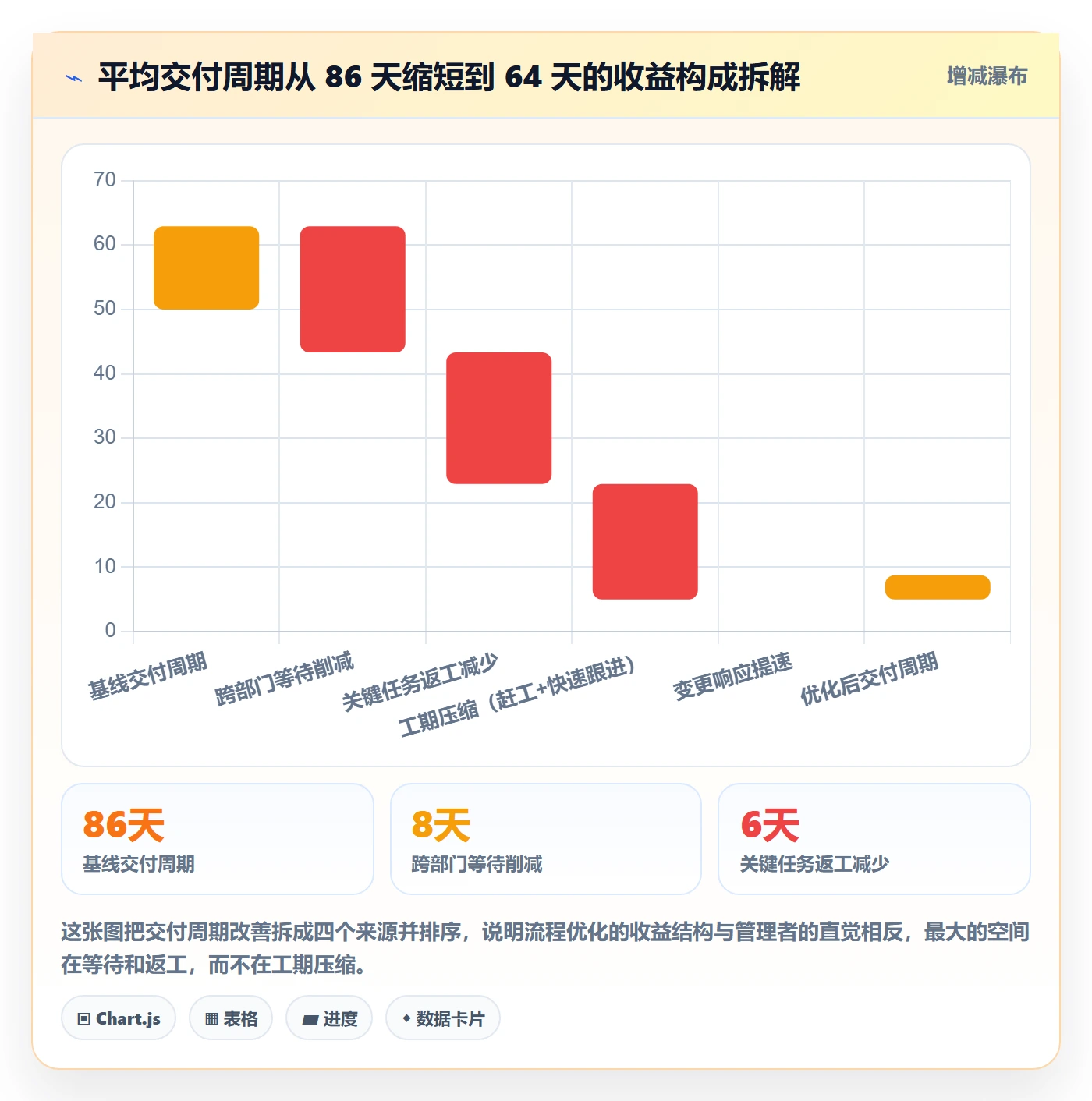 关键路径怎么做？管理层流程优化：任务依赖从0到1